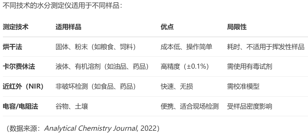 水分测定仪适用范围
