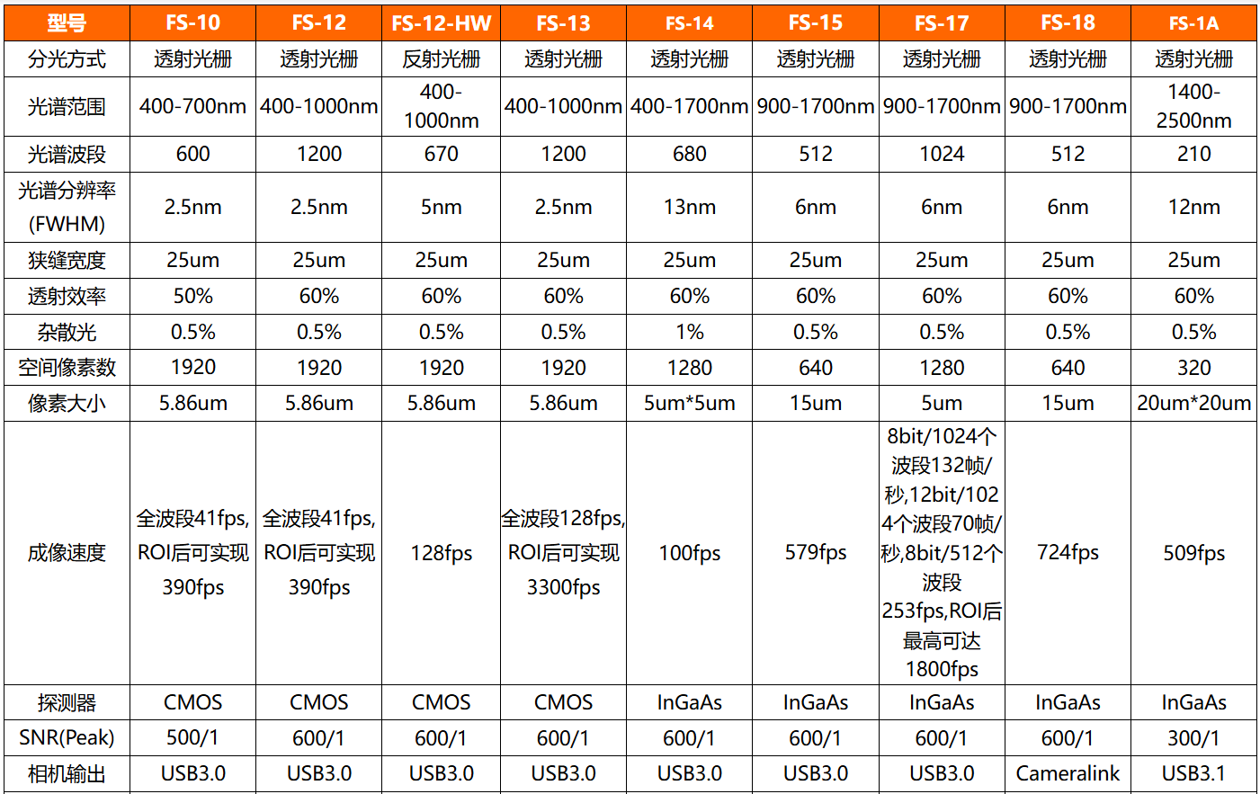 高光谱相机（线扫描）规格图