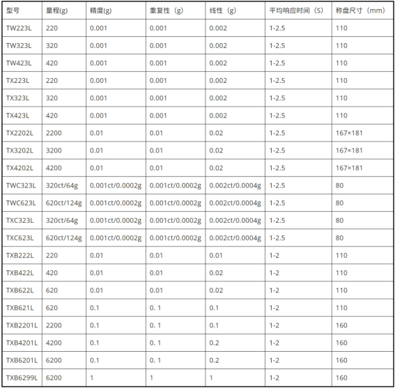 精密天平TW/TX/TXB系列规格图