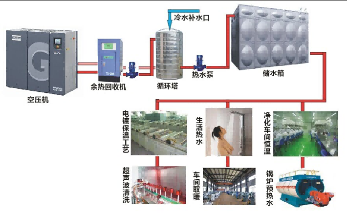 空压机热回收主要适用于50kW以上年运行超6000小时的螺杆空压机