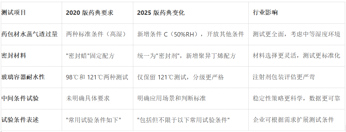 药品稳定性试验箱应用与2025版药典标准深度解析规格图